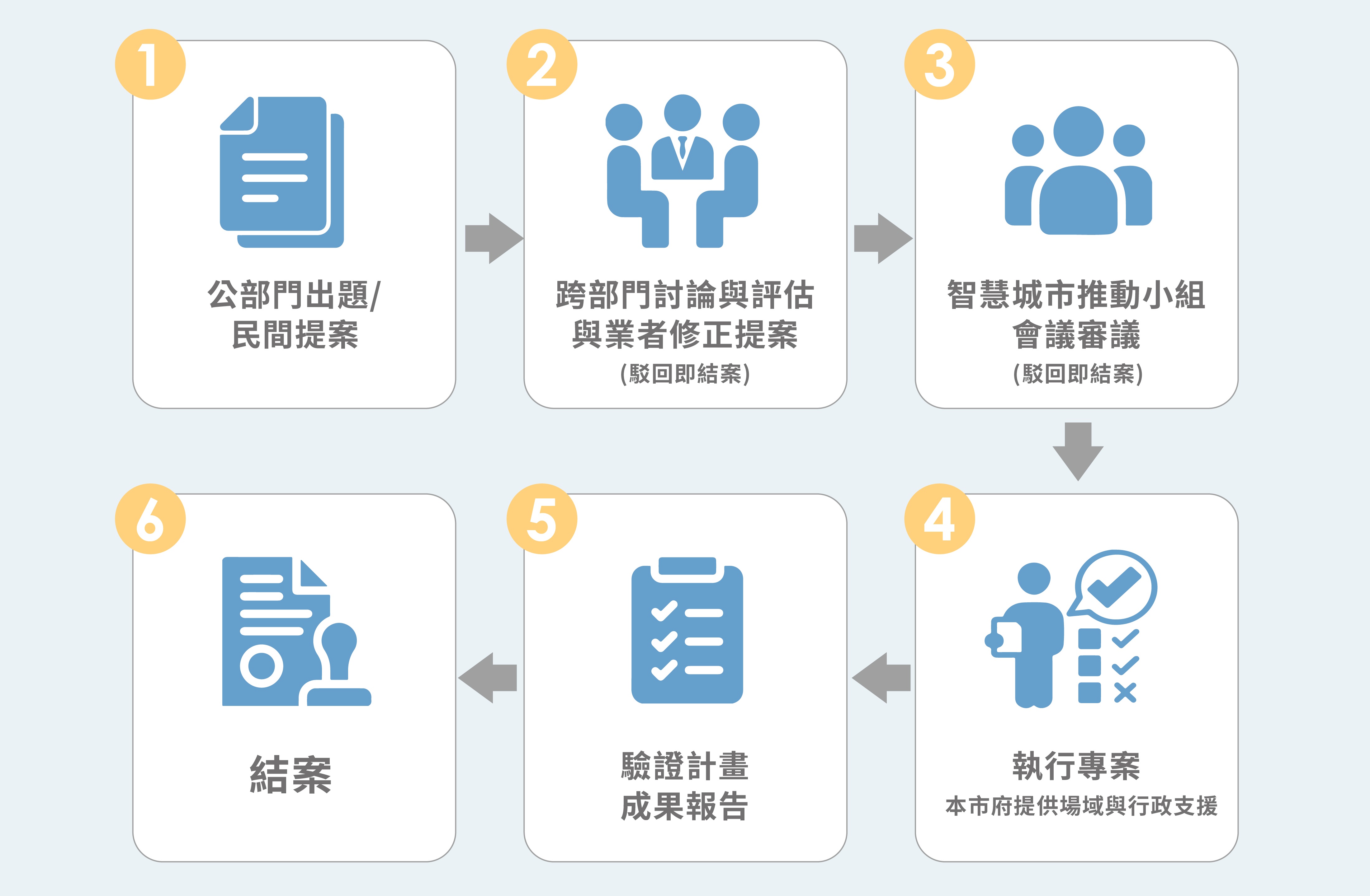 新竹市智慧城市場域驗證服務合作計畫實施流程